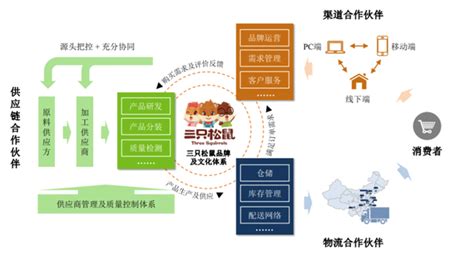 六看三只松鼠：“国民零食第一股”的成长性分析_联商网