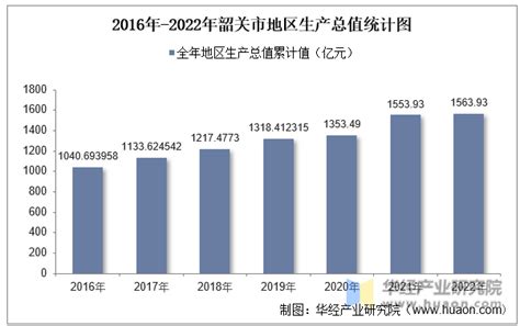 (广东省)2021年韶关市国民经济和社会发展统计公报-红黑统计公报库