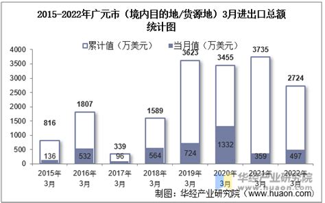 2015-2021年广元市（境内目的地/货源地）进出口总额及进出口差额统计分析_华经情报网_华经产业研究院