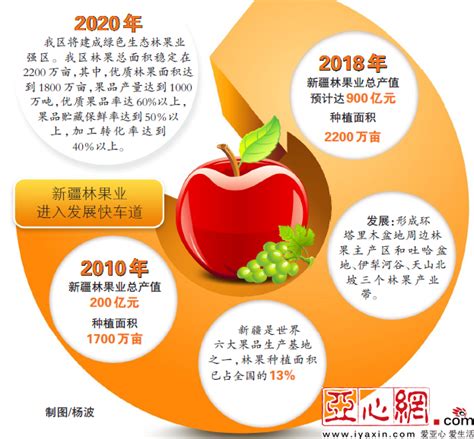 新疆林果业总产值8年增长4.5倍 今年预计达900亿元_襄阳热线