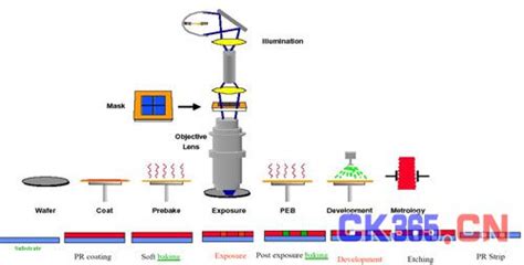 精密位移传感器在光刻机制造领域的应用 -测控技术在线 自动化技术 CK365测控网