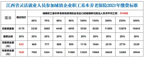 江西省关于公布2021年度城镇职工基本养老保险基本养老金计发基数等有关问题的通知