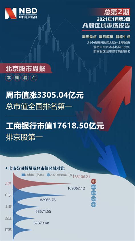 北京股市周报：北京股票总市值涨3305亿 129.11亿融资买入京东方A | 每经网