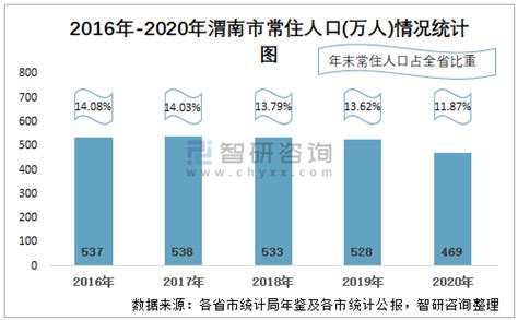 2020年渭南市生产总值（GDP）及人口情况分析：地区生产总值1866.27亿元，常住常住人口468.87万人_智研咨询
