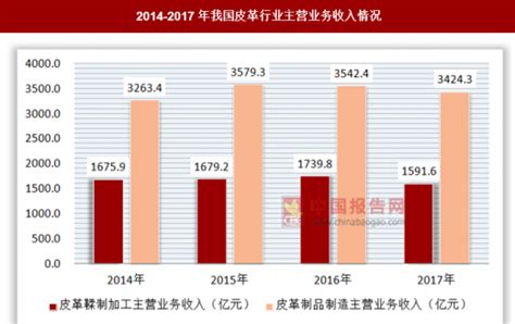 2021年中国皮革行业市场现状分析_鞋业资讯_鞋材资讯 - 中国鞋网