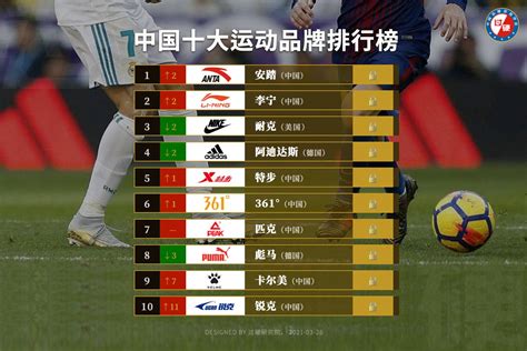 2021中国运动品牌价值排行榜发布 安踏首次排名第一