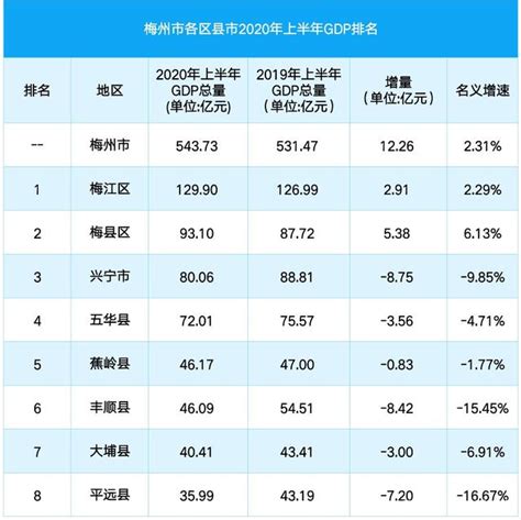 梅州各区县市2020年上半年GDP:梅江区130亿领跑，兴宁市位居第三！