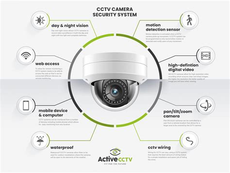 Business CCTV Installation services Toronto