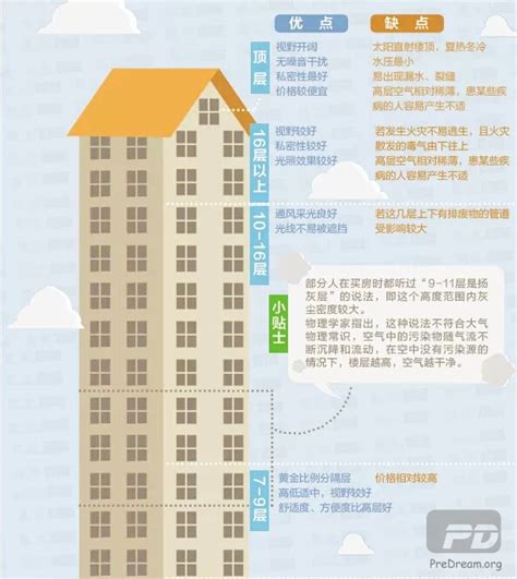 买房哪个楼层更好呢？1-33层优劣势讲透，看完不吃亏|供水|楼层|槽钢_新浪新闻