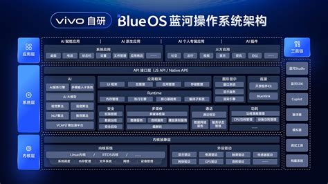 vivo开源蓝河内核：Rust语言重构操作系统安全的破局之战 vivo蓝河系统 Rust操作系统 开源内核 内存安全 嵌入式开发 操作系统内核 AGI操作系统 RISC-V兼容 第1张