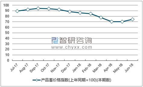 2017年1-7月辽宁水产品价格指数统计_智研咨询_产业信息网