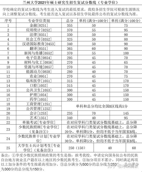 2024重庆工商大学研究生分数线（含2022-2023历年复试）_大学生必备网
