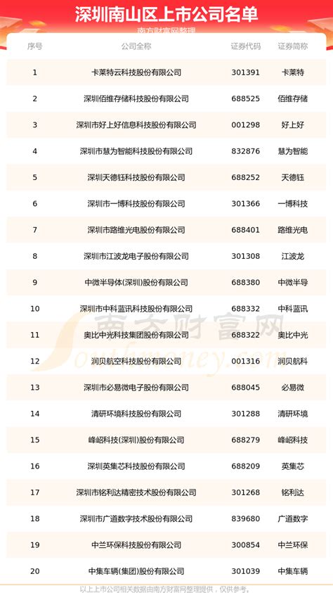 深圳南山区上市公司有多少_名单一览(2023年7月2日) - 南方财富网