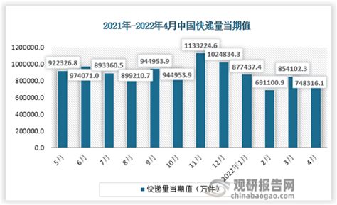 2022年4月中国快递量当期值及累计值统计情况_观研报告网