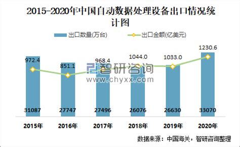 2021年1月中国自动数据处理设备进出口数量分别为0.81和3390万台 进出口均价分别为1和0.04亿美元/万台_智研咨询