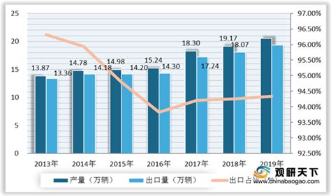 2015-2019年中国汽车产量情况统计分析_产销数据频道-华经情报网