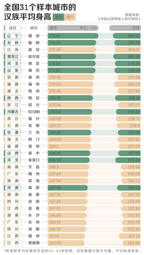 研究：中国19岁男性平均身高175.7厘米_回龙观社区网