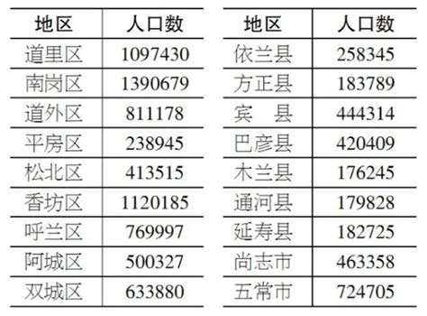 (黑龙江省)哈尔滨市第七次全国人口普查主要数据公报-红黑统计公报库