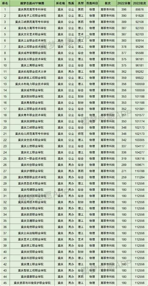 2021重庆高提前批A段分数线- 重庆本地宝