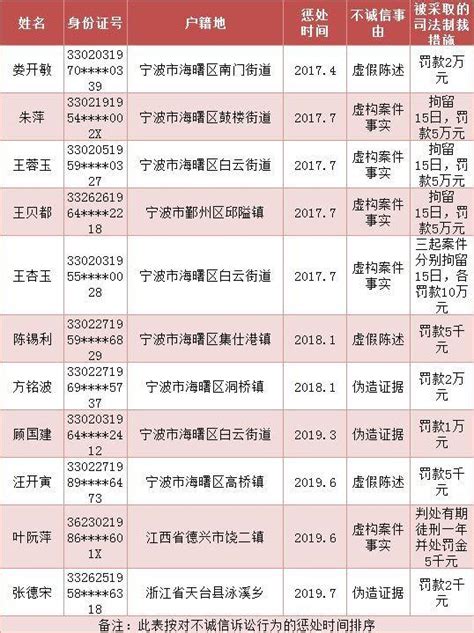 海曙发布首份不诚信诉讼名单：11人上榜，有人被罚有人判刑
