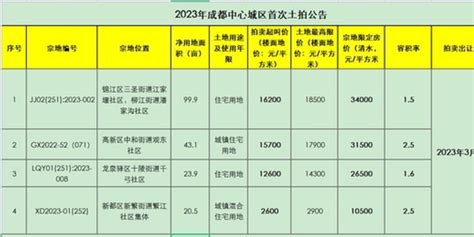 成都中心城区2023首次土拍公告 宗地清水限价最高34000元/㎡_手机新浪网