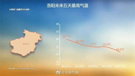 洛阳天气预报（最高气温30℃以下...） - 米粒谷