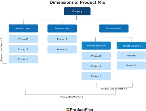 Product Life Cycle Stages - Managing the Product Life Cycle