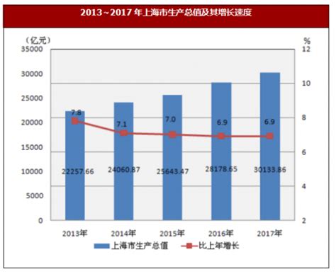 2017年上海市生产总值、地方一般公共预算收入、固定资产投资及消费价格情况 - 观研报告网