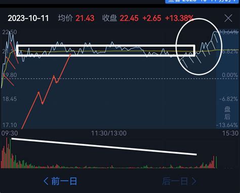 K线形态：通过上影线判断主力意图，突破这样的上影线才有上涨空间！ - 技术分析 - 炒股1688