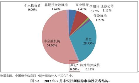 2018年中国债券市场发行规模及余额现状分析「图」_融资