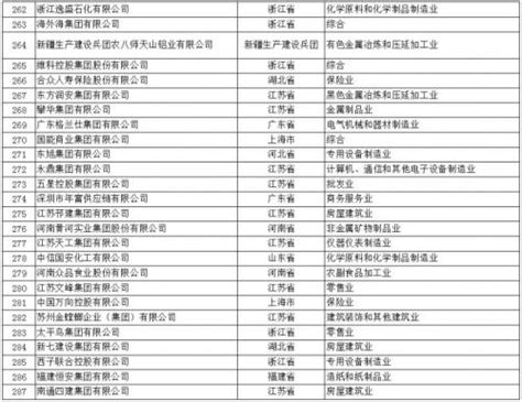 中国民营企业排行榜_2017中国民营企业500强排行榜 批发篇 华信能源第一_中国排行网