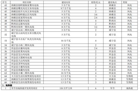 17.2GW！贵州毕节69个重点新能源项目名单公布！-国际能源网能源资讯中心