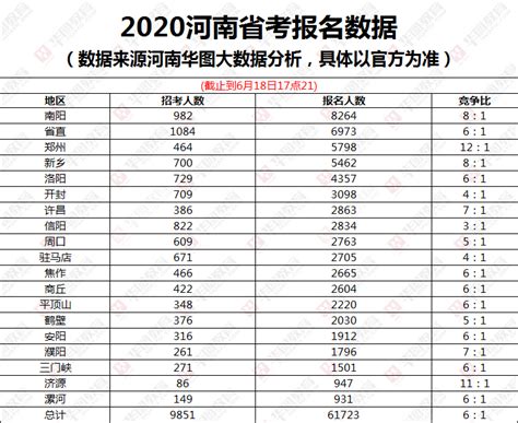 2020年河南省考报名人数统计汇总-各岗位竞争比(截止6月18日17:21)_洛阳华图教育