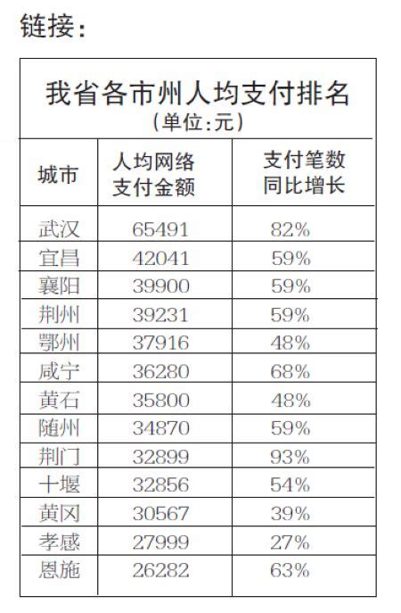 2015年荆州人均网络支付近4万元 全省排名第四-新闻中心-荆州新闻网