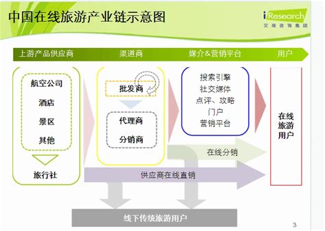 【O2O信息图】中国在线旅游产业链示意图 - SEO&SEM