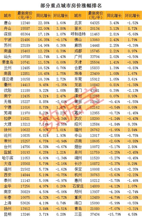 房价下跌城市越来越多！广州挂牌价跌15％，北京跌近5％…-淄博楼盘网
