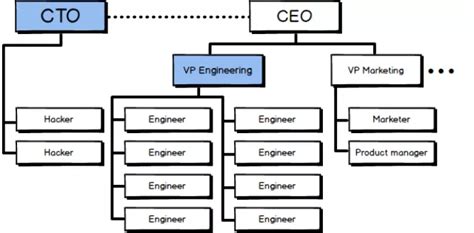 [创业之路-55] ：总经理与CEO的区别？技术副总VP和首席技术官CTO的区别?