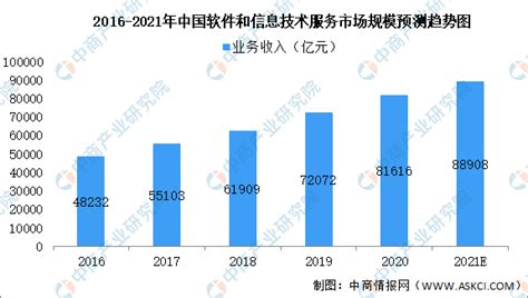 2021年中国软件和信息技术服务业市场需求现状分析 东、西部地区软件业增长较快_行业研究报告 - 前瞻网