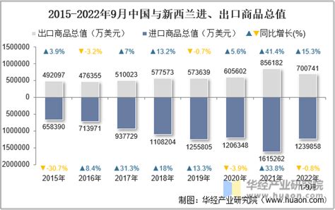 2018年中国与新西兰双边贸易全景图（附中国与新西兰主要进出口产业数据）_行业研究报告 - 前瞻网