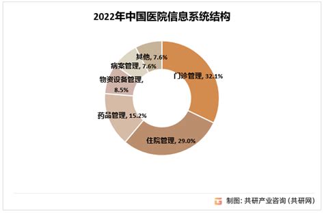 调查报告 - CHIMA发布：2021-2022年度中国医院信息化状况调查报告-中国医院协会信息专业委员会