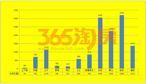月报：5月杭州商品房共成交13537套 环比上涨27.6%-杭州楼市-杭州365淘房