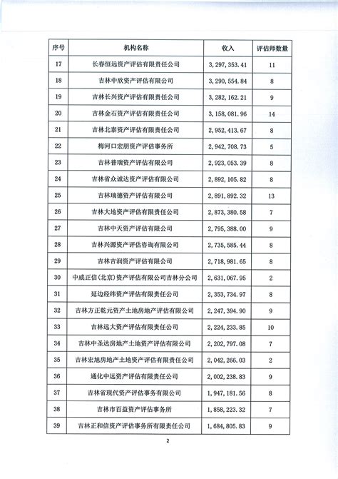2019年度吉林省各资产评估机构收入排序-吉林省资产评估协会