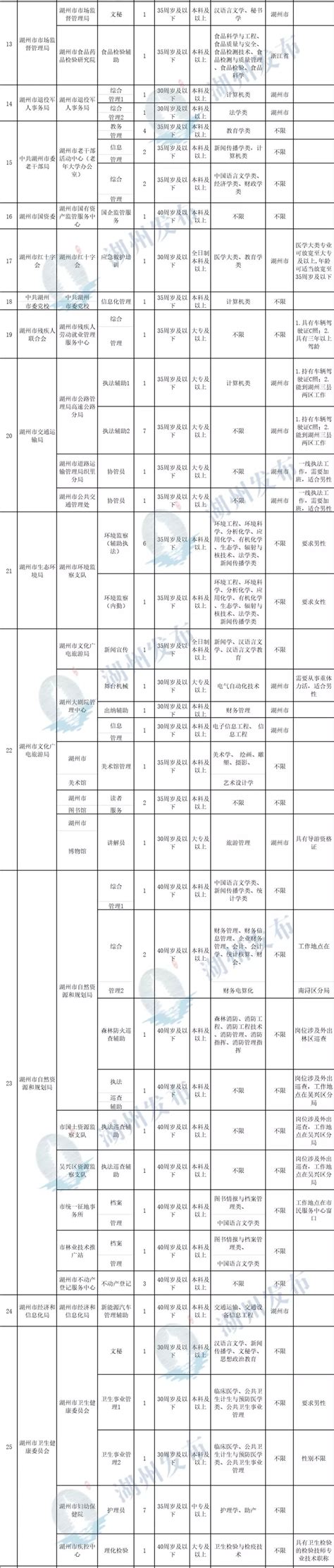 2023年浙江省湖州安吉县事业单位招聘51人公告（报名时间4月7日-13日）