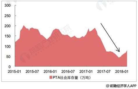 2019年中国PTA行业供需格局分析及未来三年供需格局预测[图]_智研咨询