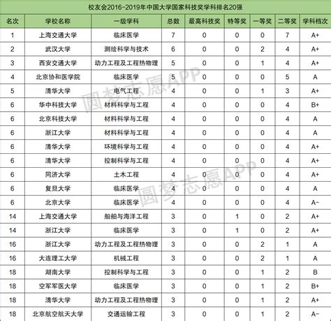 2018年中国大学地学类各学科排行榜公布！