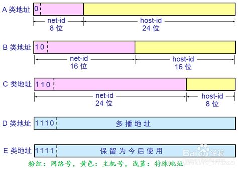 【TCP/IP】IP地址的划分及其分类-云社区-华为云