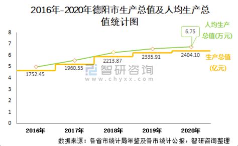 2016-2020年德阳市地区生产总值、产业结构及人均GDP统计_增加值