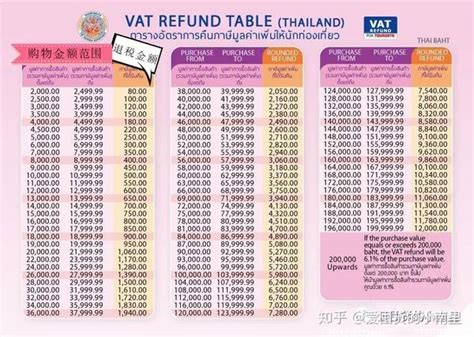 泰国旅游退税攻略，原来以前损失好几个亿 - 知乎