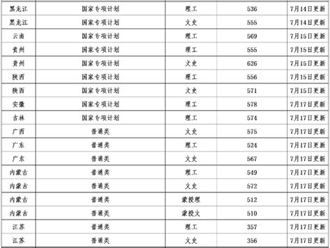 辽宁大学公布31省市和地区不同计划类别录取最低分数--教育--人民网