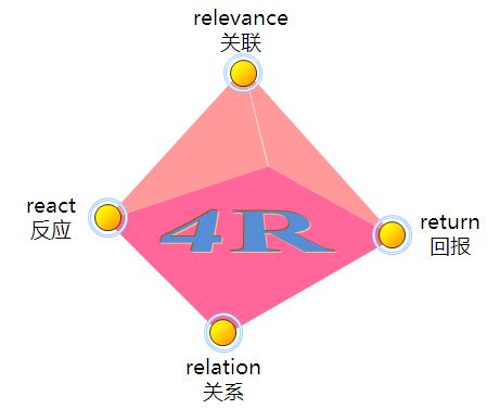 4r营销理论,4营销,4r_大山谷图库
